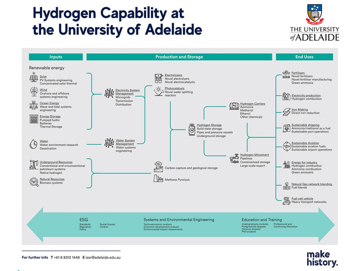 Hydrogen Research at University of Adelaide