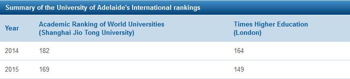 Summary of the ˴Ƭ's International rankings