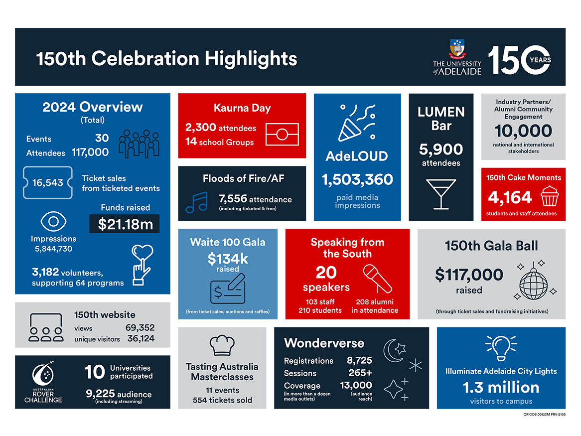 150th Celebration highlights