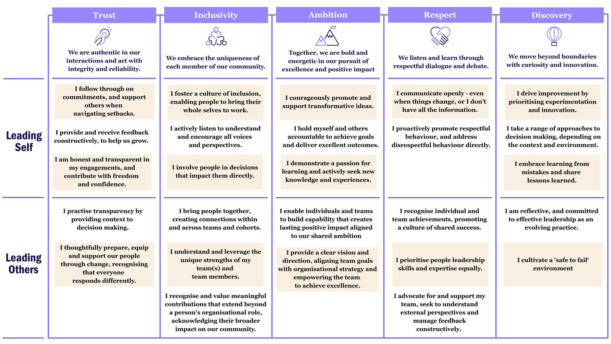 Leadership behaviours and values at Adelaide University