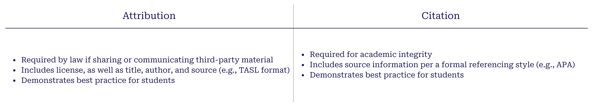 Attribution is: required by law if sharing or communicating third-party material; includes license, as well as title, author, and source (e.g. TASL format); demonstrates best practice for students. Citation: required for academic integrity; includes source information per a formal referencing style (eg APA); demonstrates best practice for students.