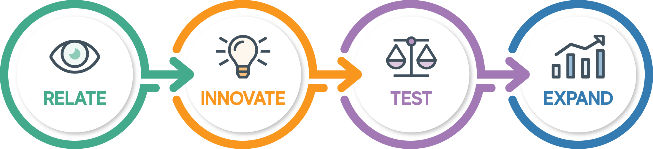 RITE Framework: Relate > Innovate > Test > Expand