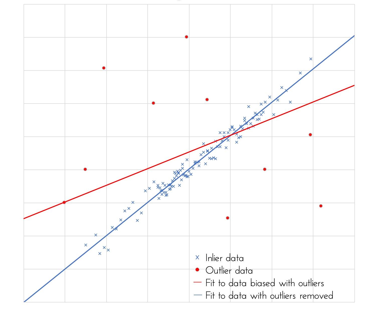 Graph showing the importance of robust statistics