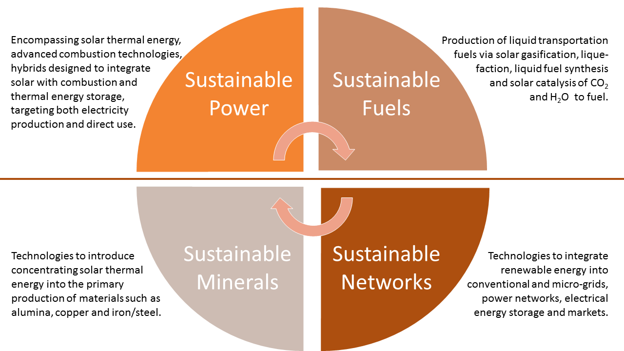 4 areas of research wheel