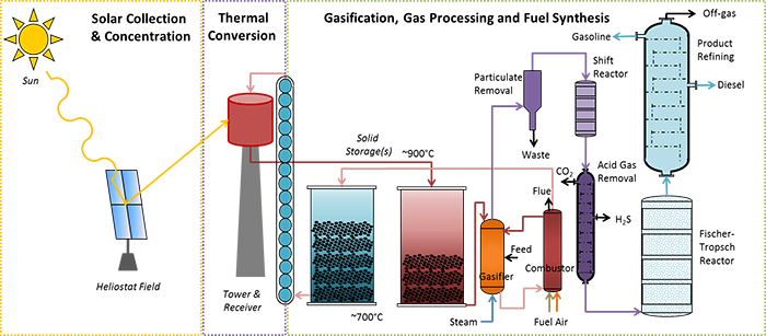 Solar Gasification Using Bioresiduals | Centre For Energy Technology ...