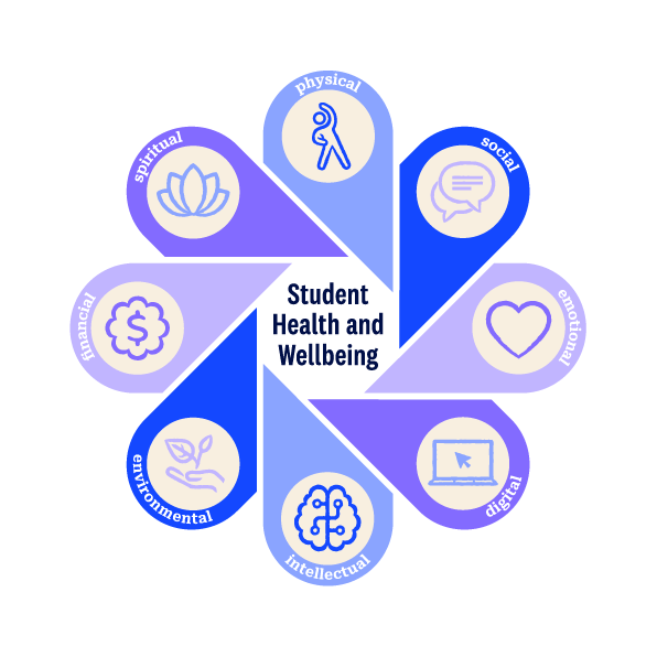 Wellbeing wheel