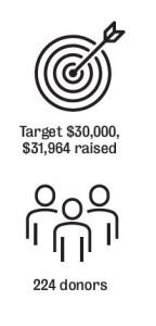 Crowdfunding graphic that shows 224 donors raised $31,964 for this crowdfunding campaign