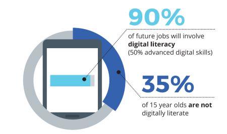 Digital Literacy: 90% of future jobs will involve digital literacy; 35% of 15 year olds are not digitally literate