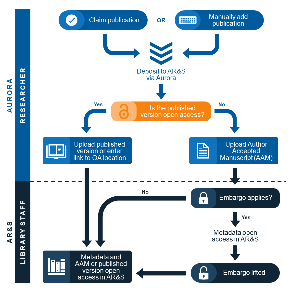 Diagram showing the process to deposit a research output to AR&S via Aurora. Researcher claims or manually adds the publication in Aurora, then deposits to AR&S uploading either the published version (if the published version is open access) or Author Accepted Manuscript. Metadata and the published version or Author Accepted Manuscript are made open access in AR&S by Library Staff unless an embargo applies, in which case only the metadata is made open access until the embargo is lifted.