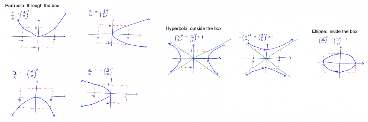 A diagram showing how the three types of conics can be drawn using a box. Four versions of a parabola through the box, two versions of a hyperbola outside the box, and one version of an ellipse inside the box.