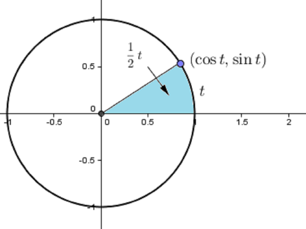 A graph showing a circle, with a point on it marked (cos t, sin t), and a line segment from the origin to that point. The area between this line, the curve and the x-axis is coloured blue and marked with a label "half of t"