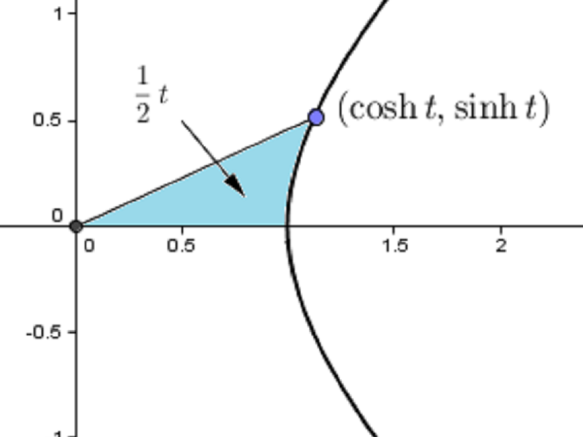 A graph showing the right-hand branch of a hyperbola, with a point on it marked (cosh t, sinh t), and a line segment from the origin to that point. The area between this line, the curve and the x-axis is coloured blue and marked with a label "half of t"
