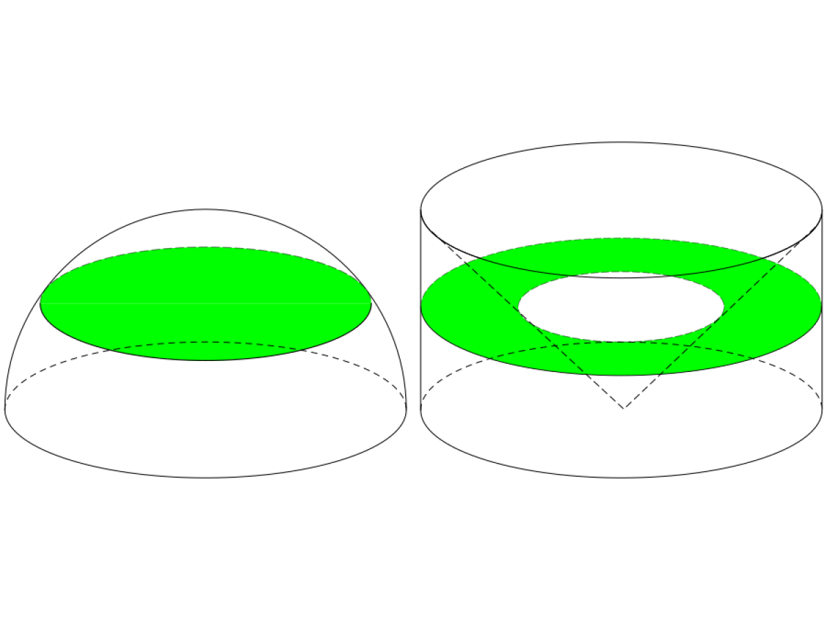 A hemisphere and a cyclinder with a cone scooped out. Each has a bright green shape shown where both have been sliced at