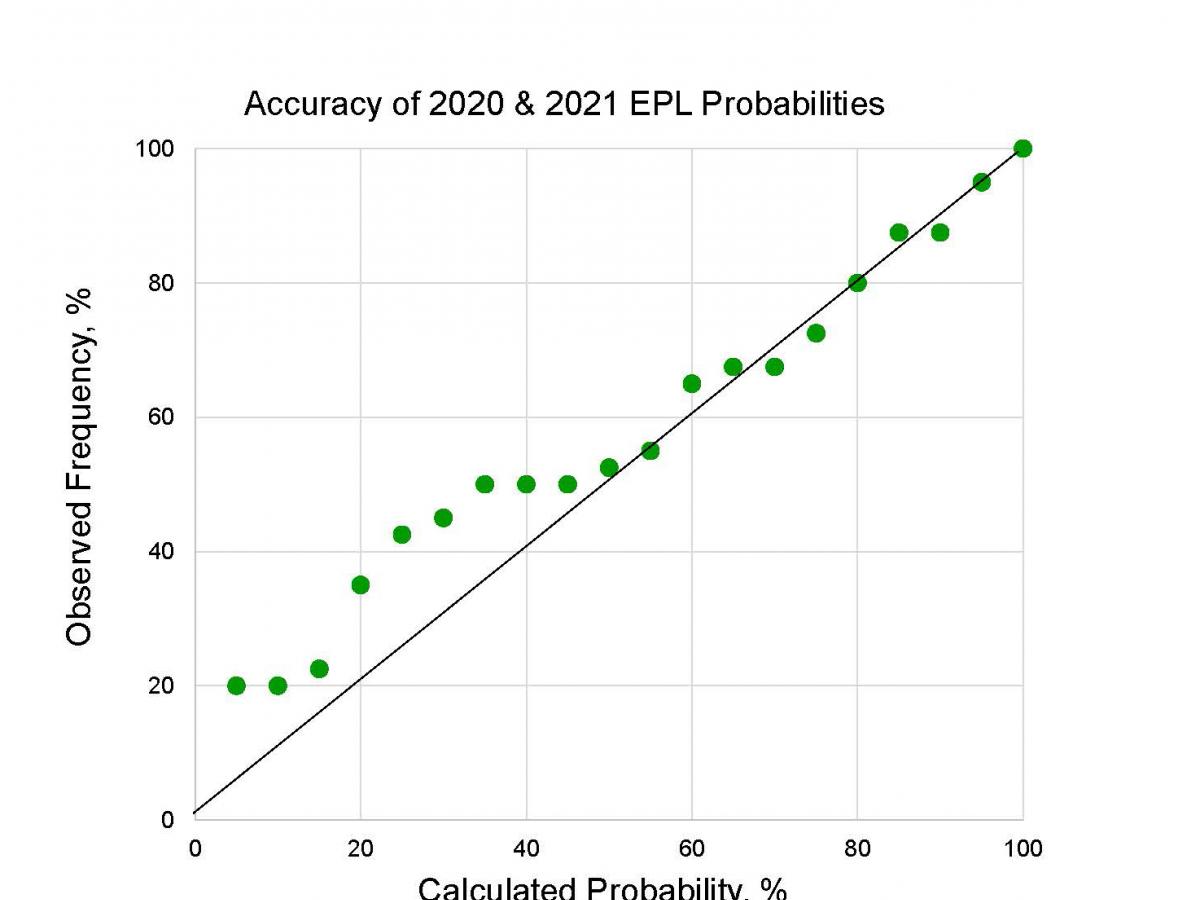 EPL 2020 & 2021 Chart