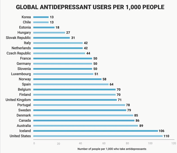 Number of people per 1,000 who took antidepressants globally, 2021. Full text description of data below