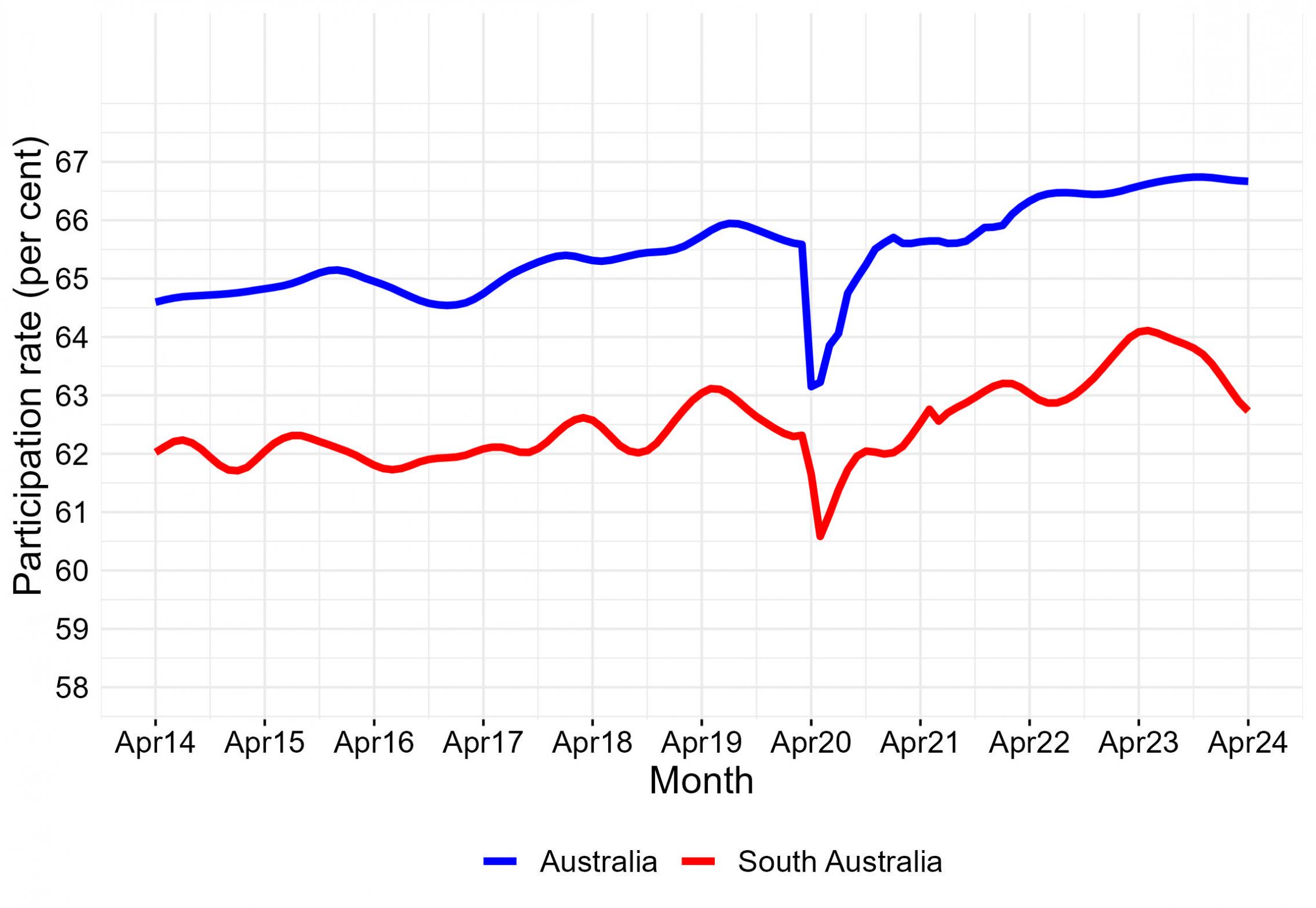 monthly trend participation rate