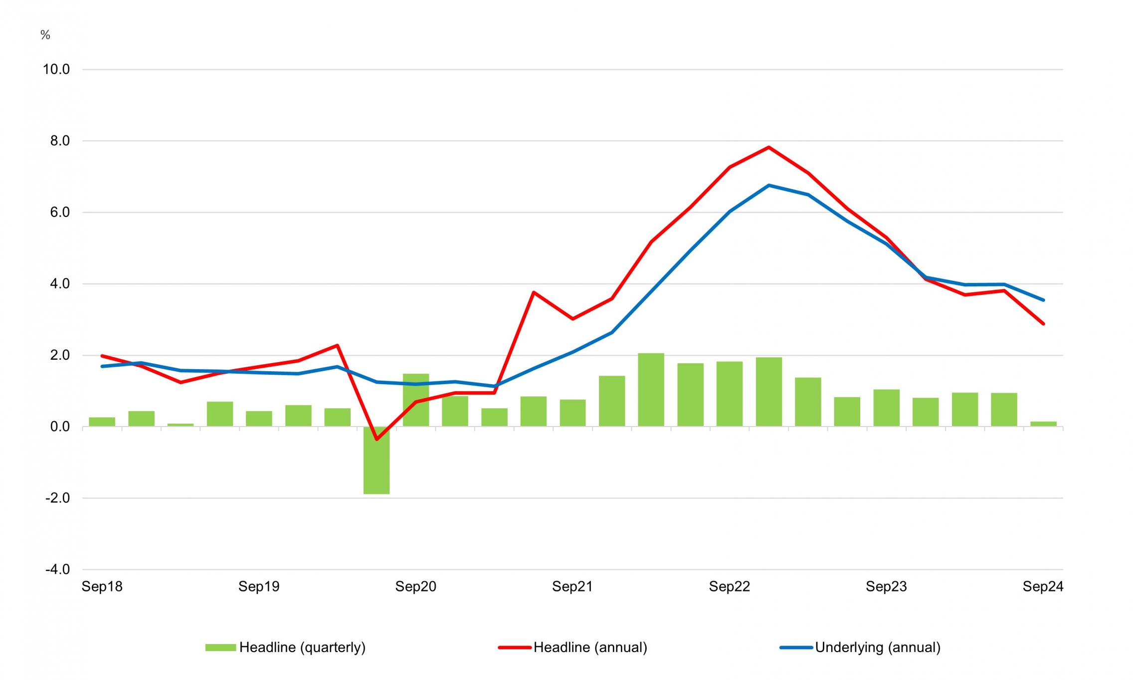 Annual and quarterly CPI inflation rates, Australia