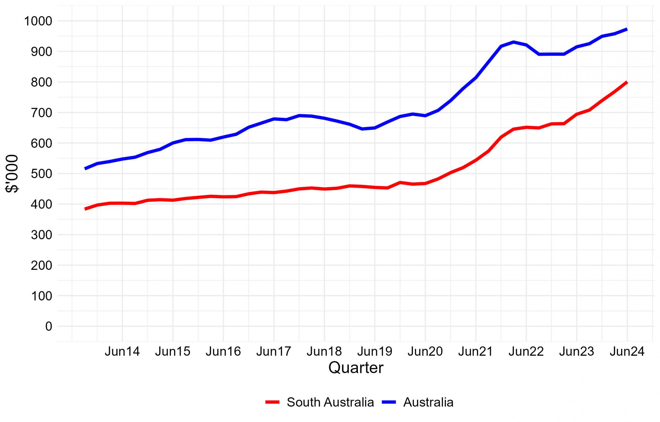 mean price of residential dwellings