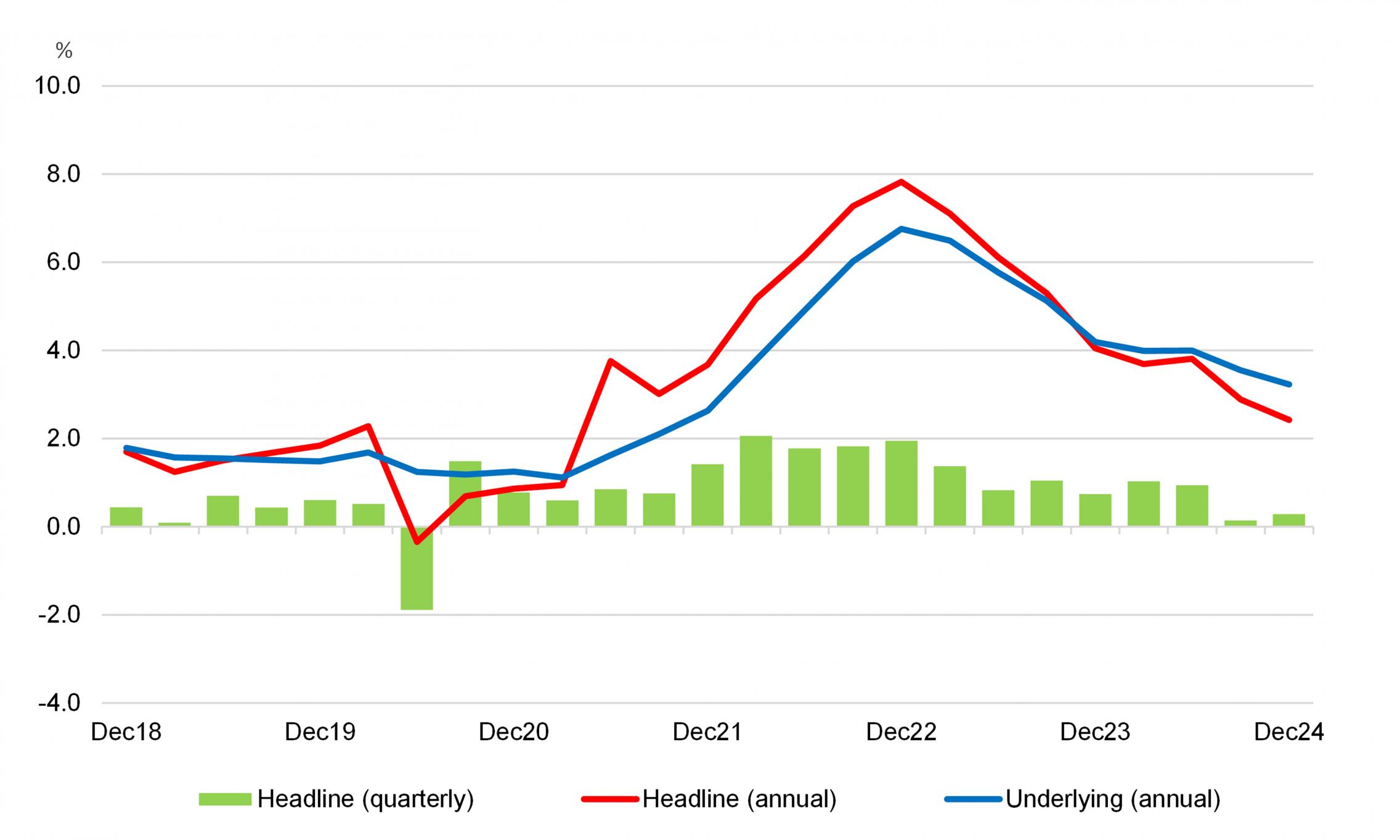 Annual and quarterly CPI inflation rates, Australia